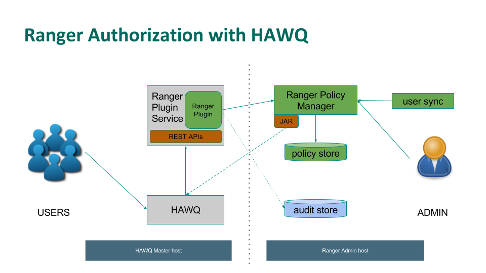 HAWQ Ranger Authorization